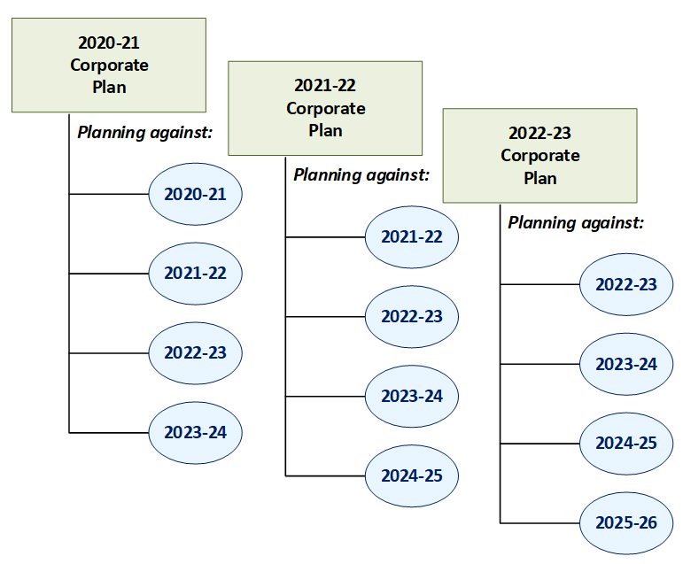 Corporate plans for Commonwealth entities (RMG 132) Department of Finance